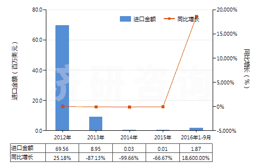 2012-2016年9月中國2-甲基丙烯(HS29012330)進(jìn)口總額及增速統(tǒng)計